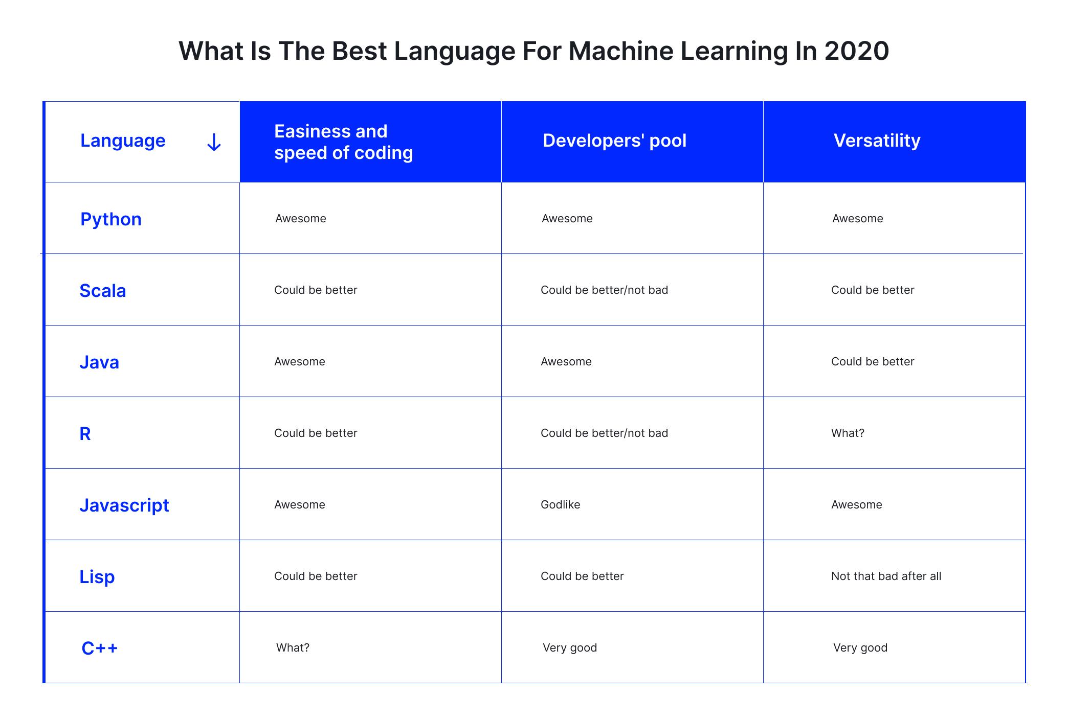 What Is The Best Language For Machine Learning In 2022?